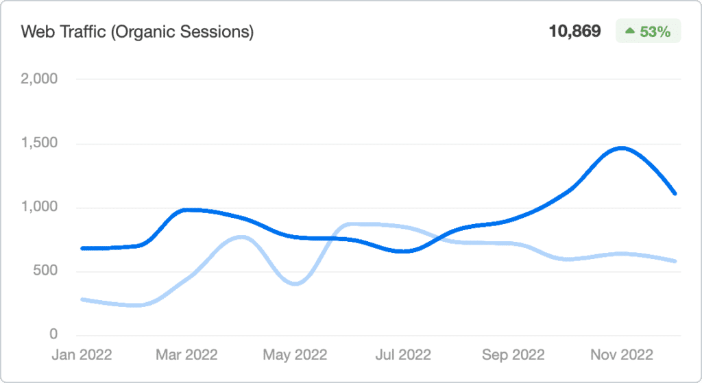 Web Traffic (Organic Sessions) increase of